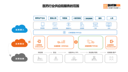 數(shù)字化供應(yīng)鏈與醫(yī)藥物流解決方案 構(gòu)建高效、合規(guī)、韌性的醫(yī)藥供應(yīng)鏈管理服務(wù)